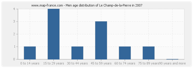 Men age distribution of Le Champ-de-la-Pierre in 2007